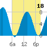 Okatee River tide chart for Saturday, June 18, 2022