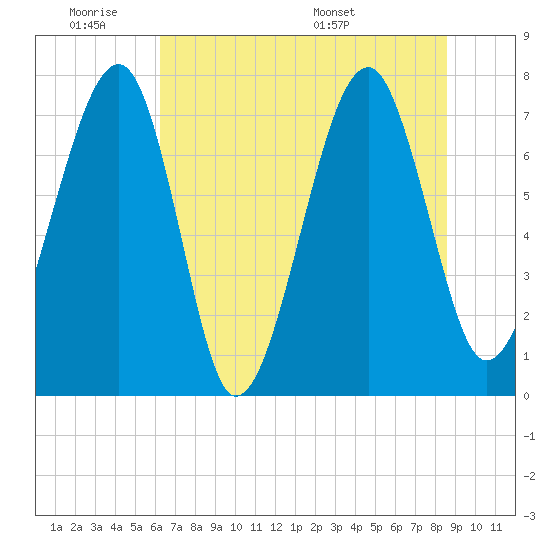 Okatee River tide chart for Tuesday, June 21, 2022
