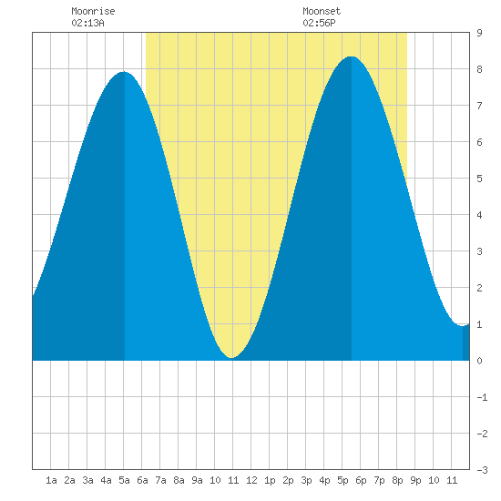 Okatee River tide chart for Wednesday, June 22, 2022