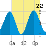 Okatee River tide chart for Wednesday, June 22, 2022