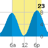 Okatee River tide chart for Thursday, June 23, 2022