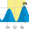 Okatee River tide chart for Saturday, June 25, 2022