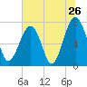 Okatee River tide chart for Sunday, June 26, 2022