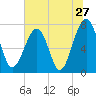 Okatee River tide chart for Monday, June 27, 2022