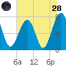 Okatee River tide chart for Tuesday, June 28, 2022