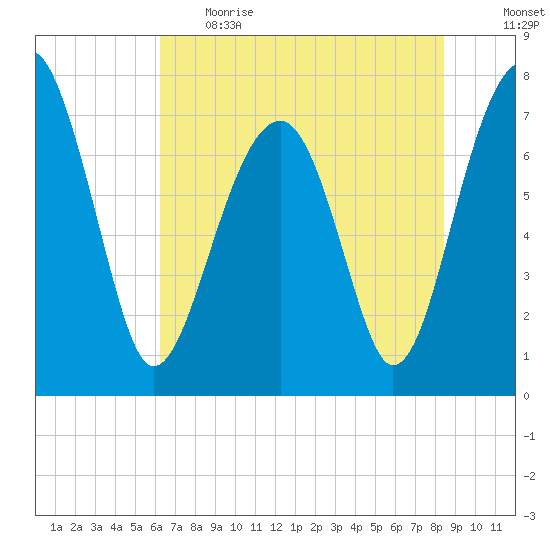 Okatee River tide chart for Thursday, June 2, 2022