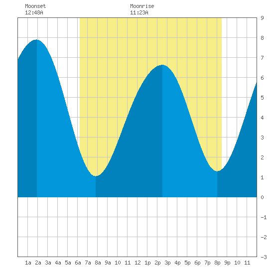 Okatee River tide chart for Sunday, June 5, 2022