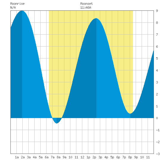 Okatee River tide chart for Monday, July 18, 2022