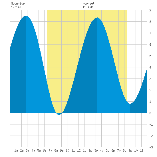 Okatee River tide chart for Tuesday, July 19, 2022