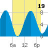 Okatee River tide chart for Tuesday, July 19, 2022