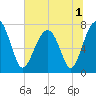 Okatee River tide chart for Friday, July 1, 2022