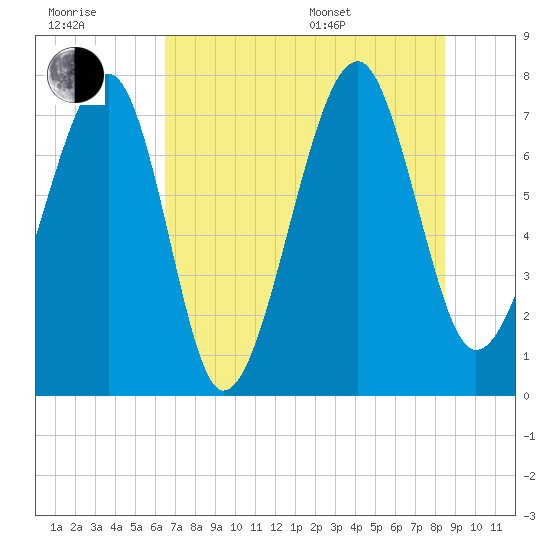 Okatee River tide chart for Wednesday, July 20, 2022
