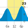 Okatee River tide chart for Saturday, July 23, 2022