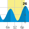 Okatee River tide chart for Tuesday, July 26, 2022
