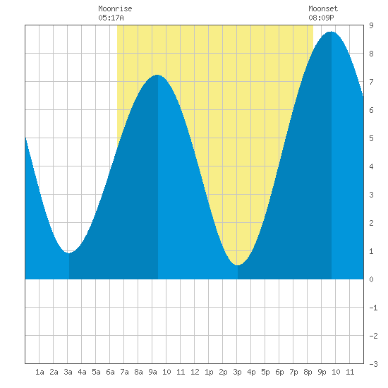 Okatee River tide chart for Wednesday, July 27, 2022