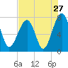 Okatee River tide chart for Wednesday, July 27, 2022