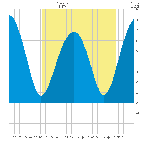 Okatee River tide chart for Saturday, July 2, 2022