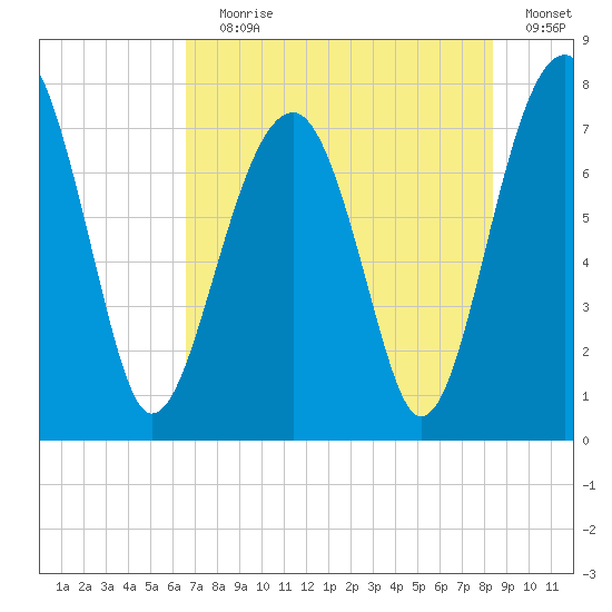 Okatee River tide chart for Saturday, July 30, 2022