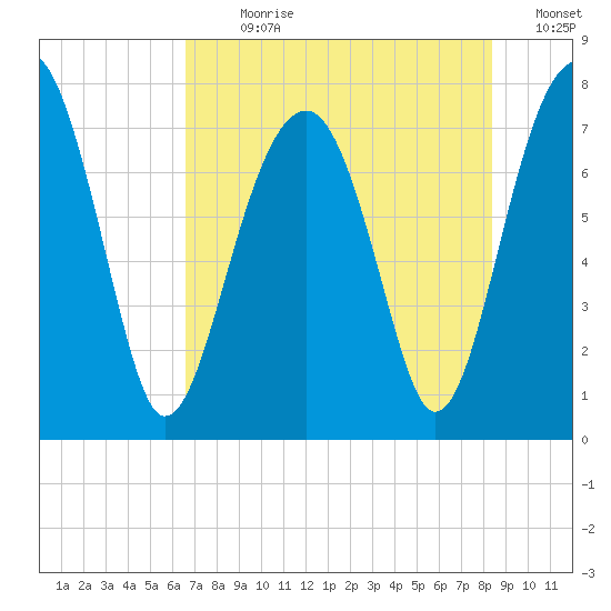 Okatee River tide chart for Sunday, July 31, 2022
