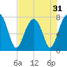 Okatee River tide chart for Sunday, July 31, 2022
