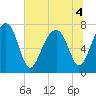 Okatee River tide chart for Monday, July 4, 2022