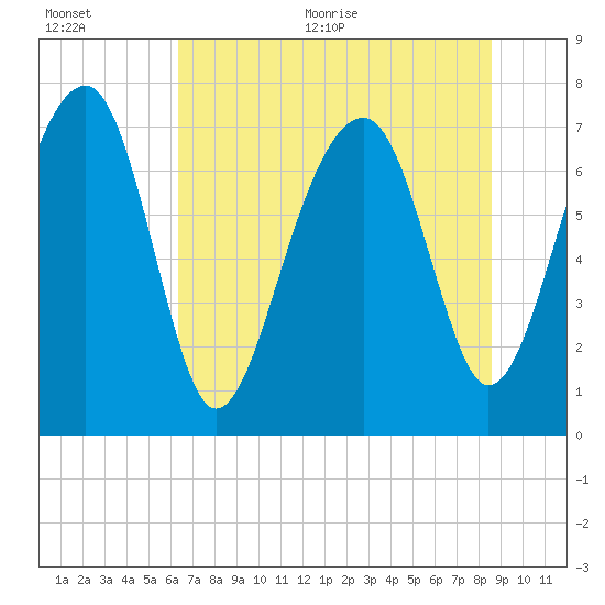 Okatee River tide chart for Tuesday, July 5, 2022