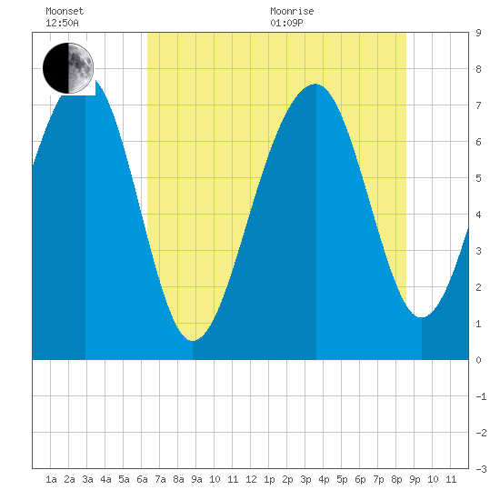 Okatee River tide chart for Wednesday, July 6, 2022