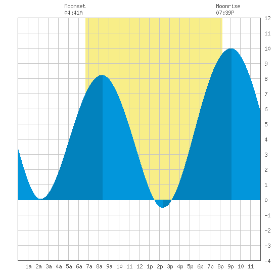 Okatee River tide chart for Wednesday, August 10, 2022