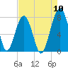 Okatee River tide chart for Wednesday, August 10, 2022