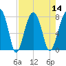Okatee River tide chart for Sunday, August 14, 2022