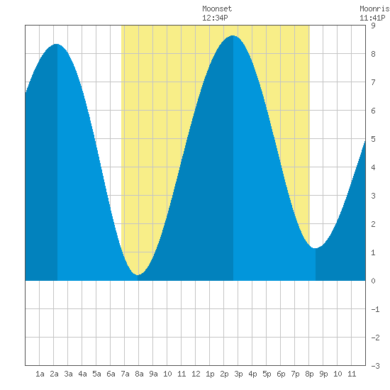 Okatee River tide chart for Wednesday, August 17, 2022