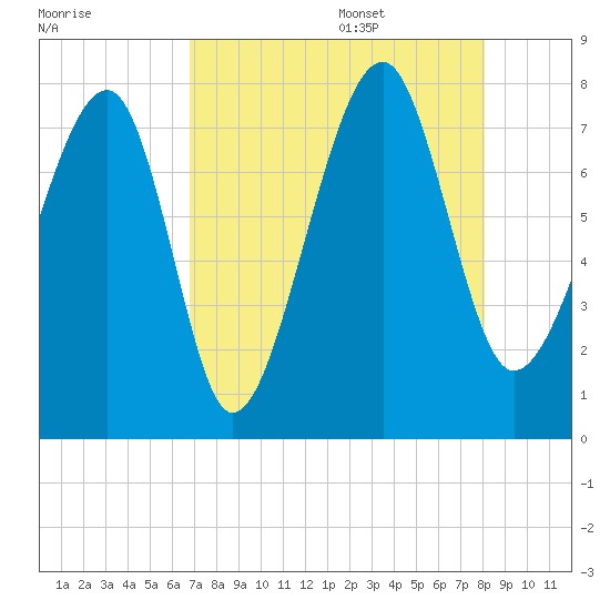Okatee River tide chart for Thursday, August 18, 2022