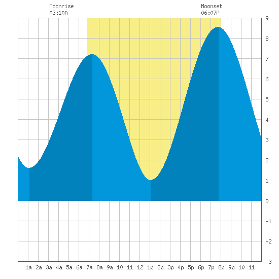 Okatee River tide chart for Tuesday, August 23, 2022