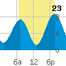 Okatee River tide chart for Tuesday, August 23, 2022