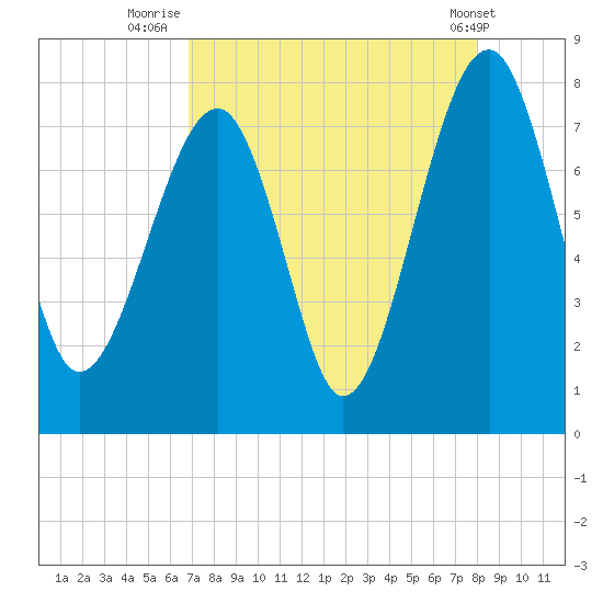 Okatee River tide chart for Wednesday, August 24, 2022