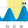 Okatee River tide chart for Wednesday, August 24, 2022