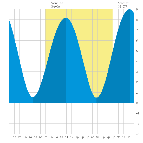 Okatee River tide chart for Sunday, August 28, 2022