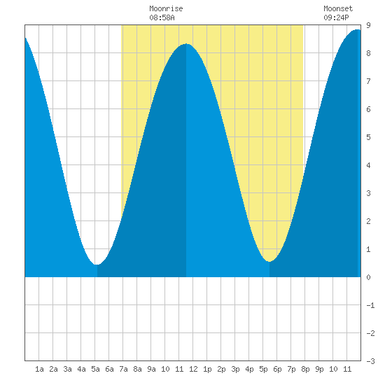 Okatee River tide chart for Monday, August 29, 2022