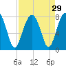 Okatee River tide chart for Monday, August 29, 2022