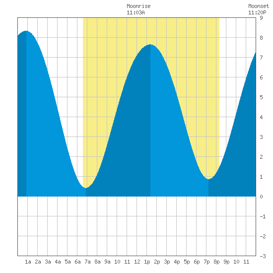 Okatee River tide chart for Tuesday, August 2, 2022