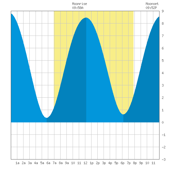 Okatee River tide chart for Tuesday, August 30, 2022
