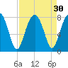 Okatee River tide chart for Tuesday, August 30, 2022
