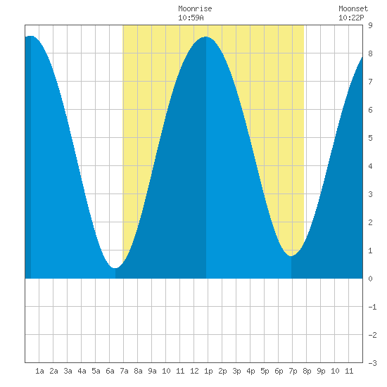 Okatee River tide chart for Wednesday, August 31, 2022