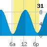 Okatee River tide chart for Wednesday, August 31, 2022