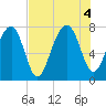 Okatee River tide chart for Thursday, August 4, 2022