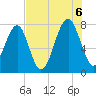 Okatee River tide chart for Saturday, August 6, 2022