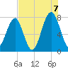 Okatee River tide chart for Sunday, August 7, 2022