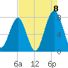 Okatee River tide chart for Monday, August 8, 2022
