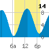 Okatee River tide chart for Wednesday, September 14, 2022