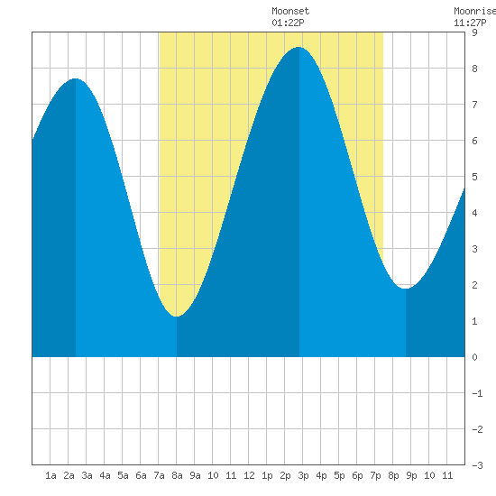 Okatee River tide chart for Friday, September 16, 2022